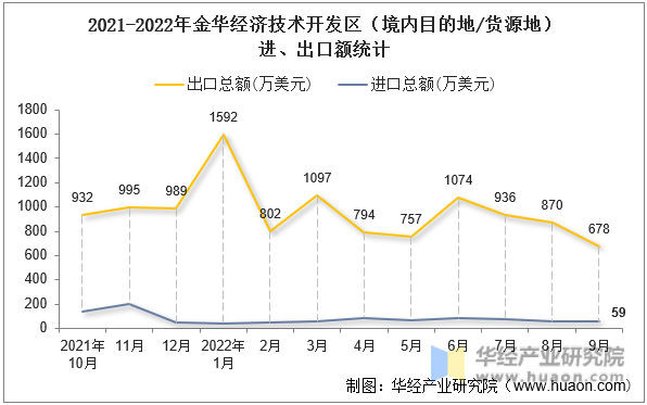 2021-2022年金华经济技术开发区（境内目的地/货源地）进、出口额统计