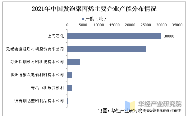 2021年中国发泡聚丙烯主要企业产能分布情况