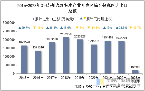 2015-2023年2月苏州高新技术产业开发区综合保税区进出口总额