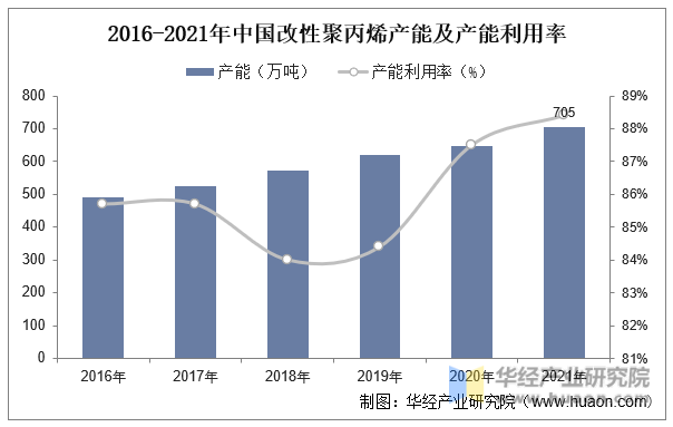2016-2021年中国改性聚丙烯产能及产能利用率