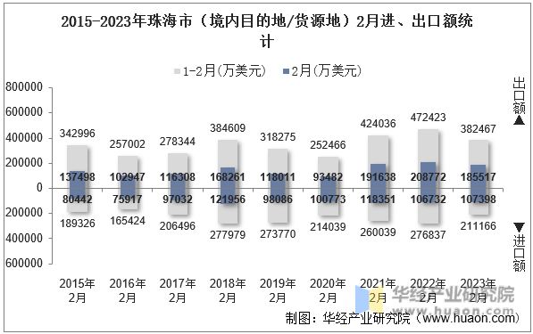 2015-2023年珠海市（境内目的地/货源地）2月进、出口额统计