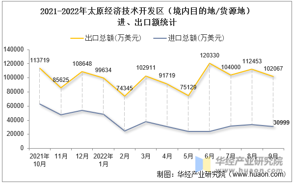 2021-2022年太原经济技术开发区（境内目的地/货源地）进、出口额统计