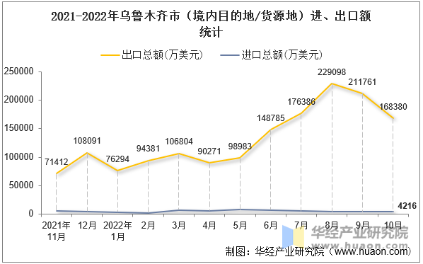 2021-2022年乌鲁木齐市（境内目的地/货源地）进、出口额统计