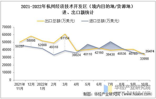 2021-2022年杭州经济技术开发区（境内目的地/货源地）进、出口额统计