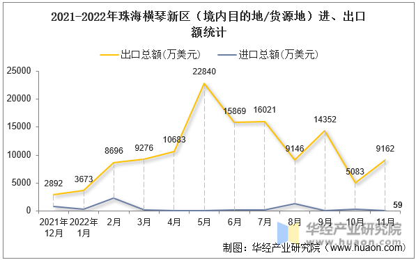 2021-2022年珠海横琴新区（境内目的地/货源地）进、出口额统计