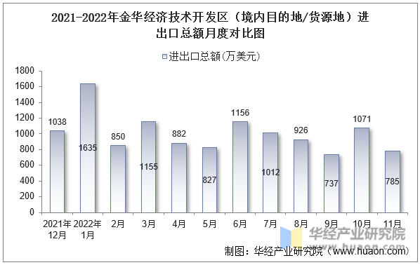 2021-2022年金华经济技术开发区（境内目的地/货源地）进出口总额月度对比图