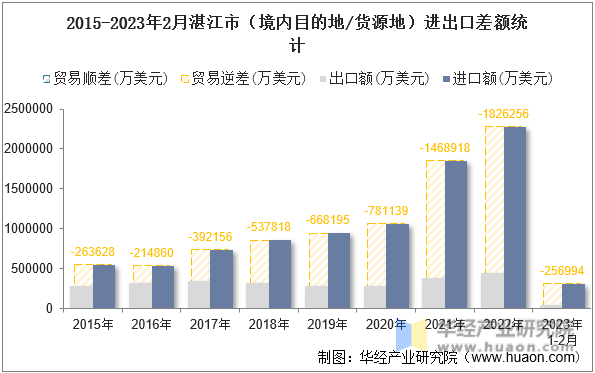 2015-2023年2月湛江市（境内目的地/货源地）进出口差额统计