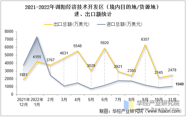 2021-2022年浏阳经济技术开发区（境内目的地/货源地）进、出口额统计