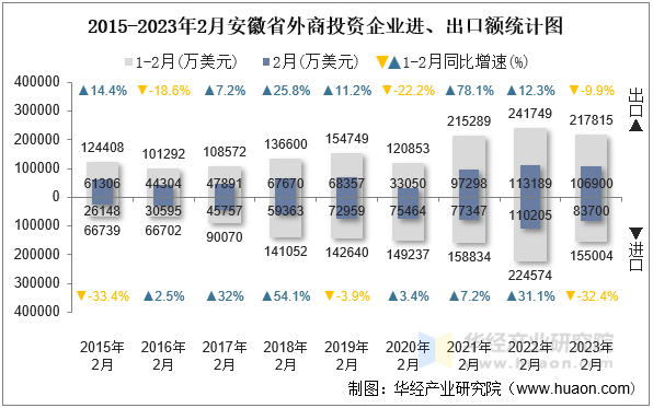 2015-2023年2月安徽省外商投资企业进、出口额统计图