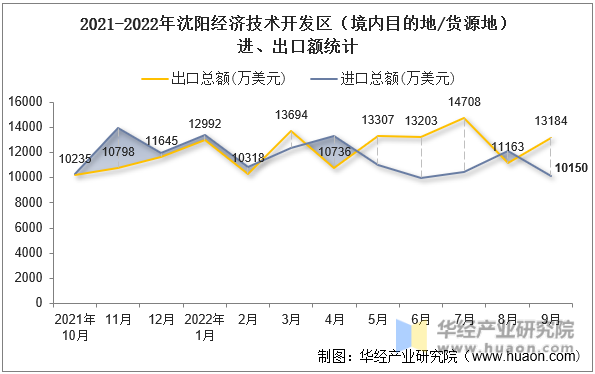 2021-2022年沈阳经济技术开发区（境内目的地/货源地）进、出口额统计