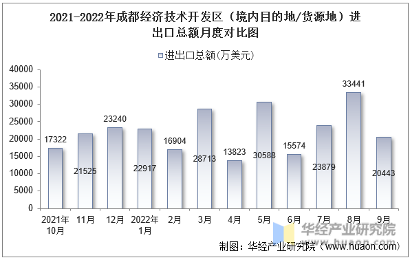 2021-2022年成都经济技术开发区（境内目的地/货源地）进出口总额月度对比图