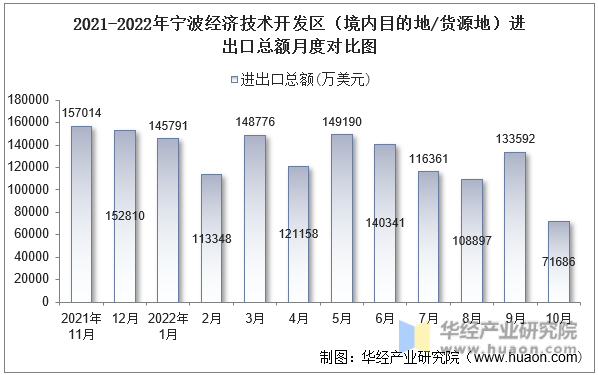 2021-2022年宁波经济技术开发区（境内目的地/货源地）进出口总额月度对比图