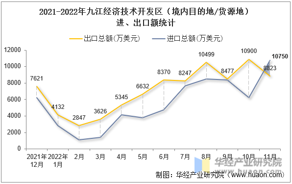 2021-2022年九江经济技术开发区（境内目的地/货源地）进、出口额统计