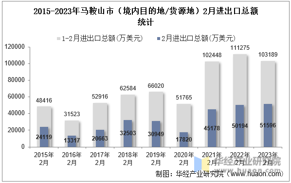 2015-2023年马鞍山市（境内目的地/货源地）2月进出口总额统计
