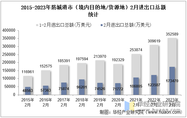 2015-2023年防城港市（境内目的地/货源地）2月进出口总额统计
