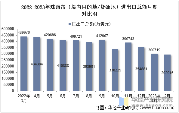 2022-2023年珠海市（境内目的地/货源地）进出口总额月度对比图