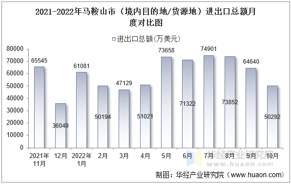 2021-2022年马鞍山市（境内目的地/货源地）进出口总额月度对比图