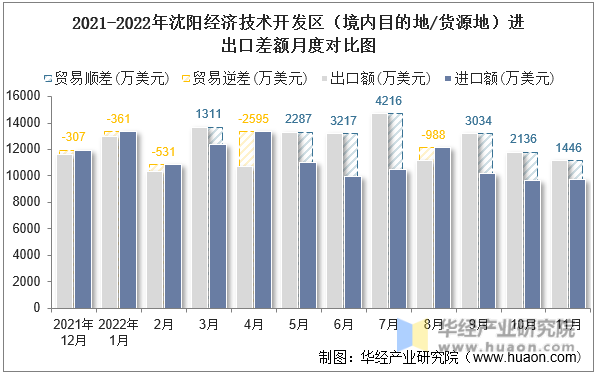 2021-2022年沈阳经济技术开发区（境内目的地/货源地）进出口差额月度对比图