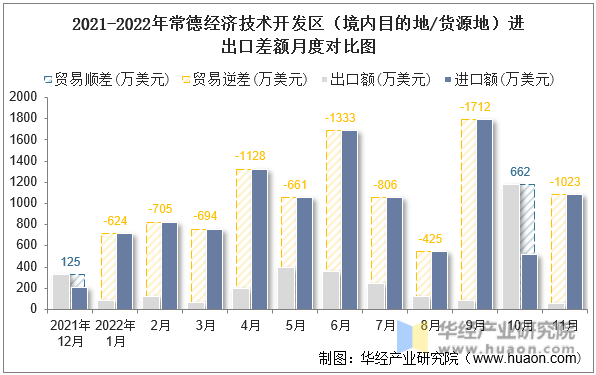 2021-2022年常德经济技术开发区（境内目的地/货源地）进出口差额月度对比图