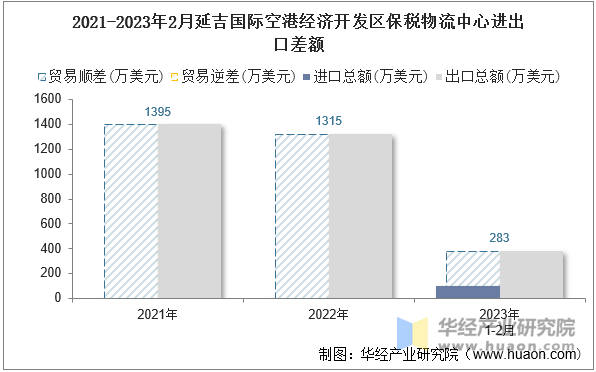 2021-2023年2月延吉国际空港经济开发区保税物流中心进出口差额