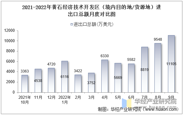 2021-2022年黄石经济技术开发区（境内目的地/货源地）进出口总额月度对比图