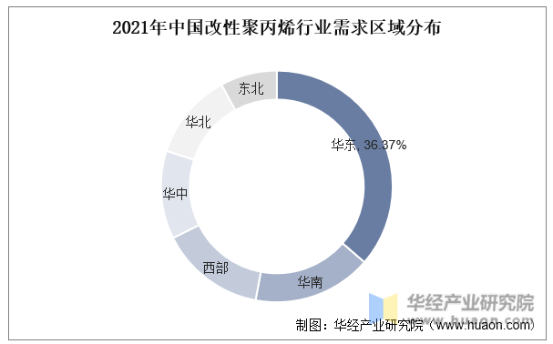 2021年中国改性聚丙烯行业需求区域分布