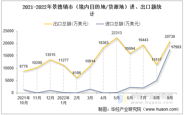 2021-2022年景德镇市（境内目的地/货源地）进、出口额统计