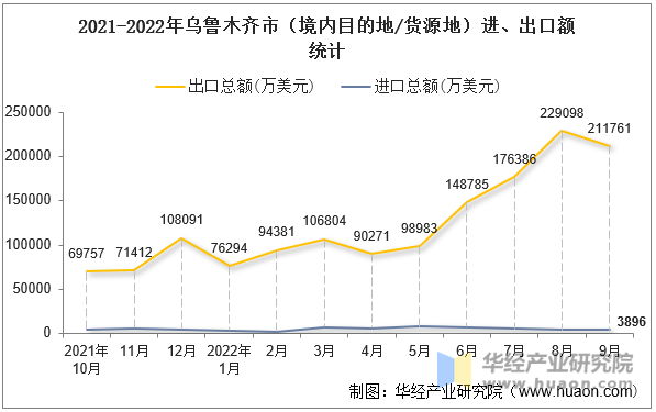 2021-2022年乌鲁木齐市（境内目的地/货源地）进、出口额统计