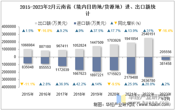 2015-2023年2月云南省（境内目的地/货源地）进、出口额统计