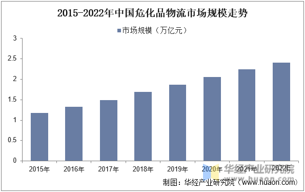 2015-2022年中国危化品物流市场规模走势