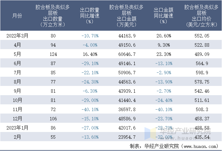 2022-2023年2月中国胶合板及类似多层板出口情况统计表