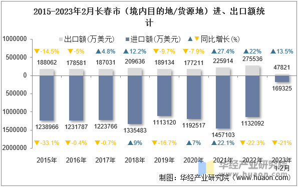 2015-2023年2月长春市（境内目的地/货源地）进、出口额统计