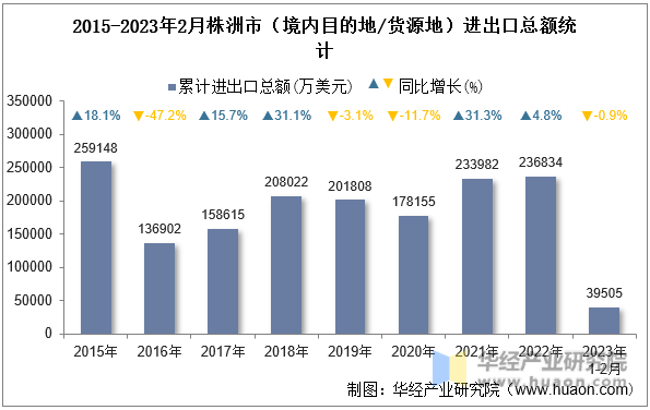 2015-2023年2月株洲市（境内目的地/货源地）进出口总额统计
