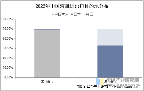 2022年中国液氯进出口目的地分布