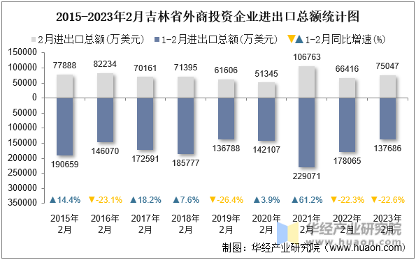 2015-2023年2月吉林省外商投资企业进出口总额统计图
