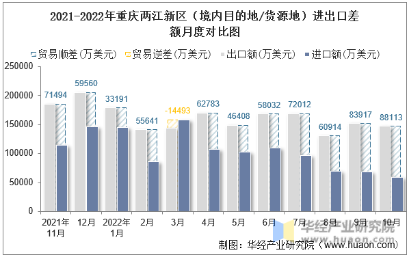 2021-2022年重庆两江新区（境内目的地/货源地）进出口差额月度对比图