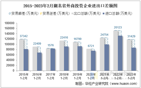 2015-2023年2月湖北省外商投资企业进出口差额图