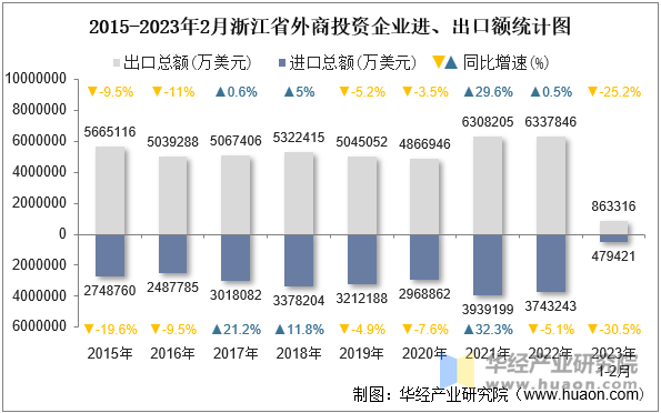 2015-2023年2月浙江省外商投资企业进、出口额统计图