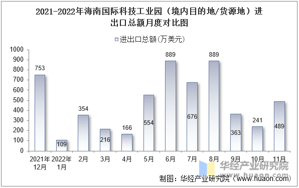 2021-2022年海南国际科技工业园（境内目的地/货源地）进出口总额月度对比图