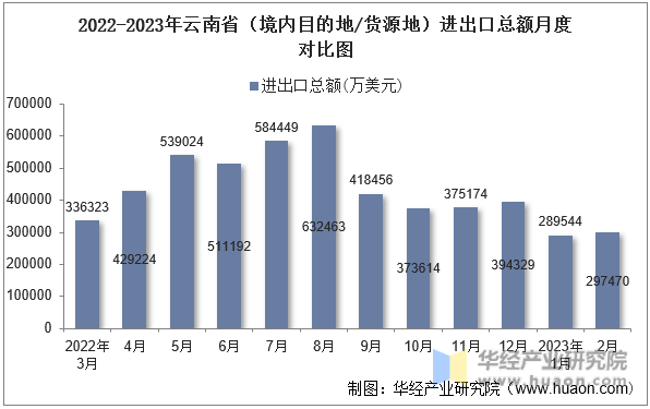 2022-2023年云南省（境内目的地/货源地）进出口总额月度对比图