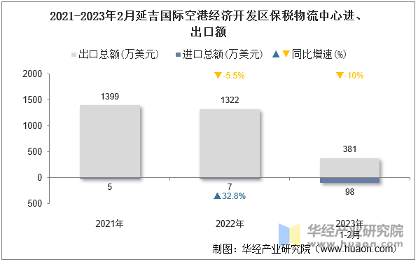 2021-2023年2月延吉国际空港经济开发区保税物流中心进、出口额