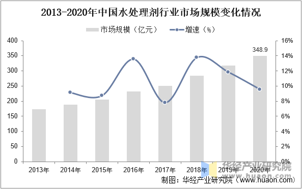2013-2020年中国水处理剂行业市场规模变化情况
