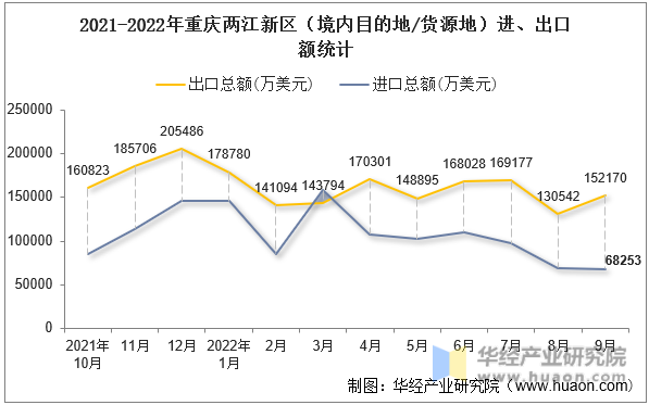 2021-2022年重庆两江新区（境内目的地/货源地）进、出口额统计