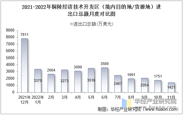 2021-2022年铜陵经济技术开发区（境内目的地/货源地）进出口总额月度对比图