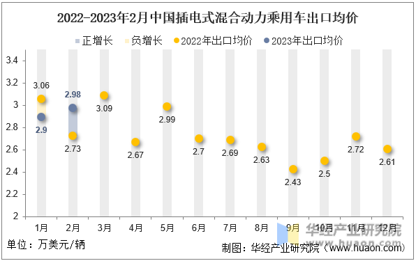 2022-2023年2月中国插电式混合动力乘用车出口均价