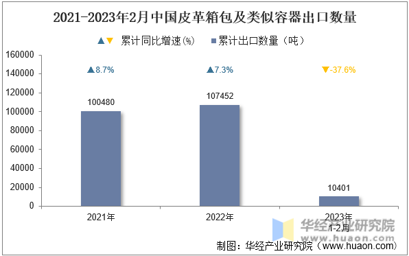 2021-2023年2月中国皮革箱包及类似容器出口数量