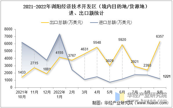 2021-2022年浏阳经济技术开发区（境内目的地/货源地）进、出口额统计