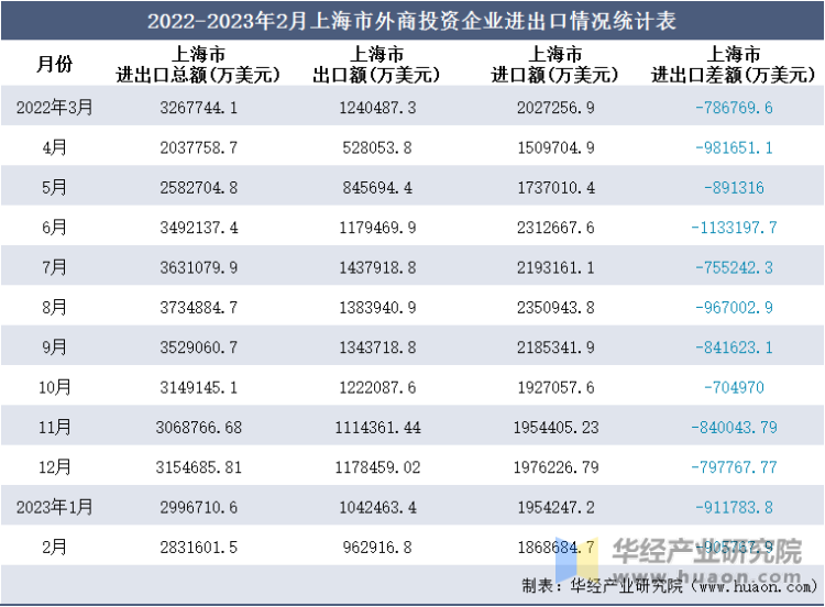 2022-2023年2月上海市外商投资企业进出口情况统计表