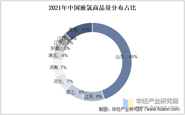 2021年中国液氯商品量分布占比