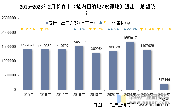 2015-2023年2月长春市（境内目的地/货源地）进出口总额统计